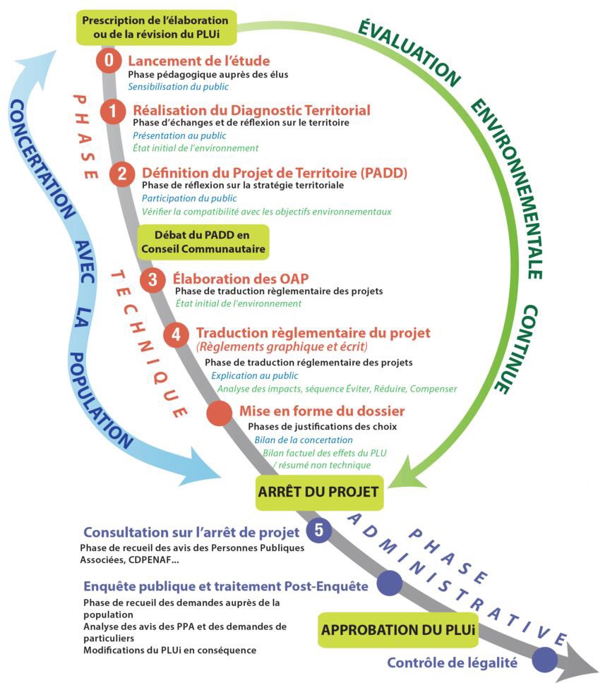 Description des étapes dans l'élaboration du PLUi.